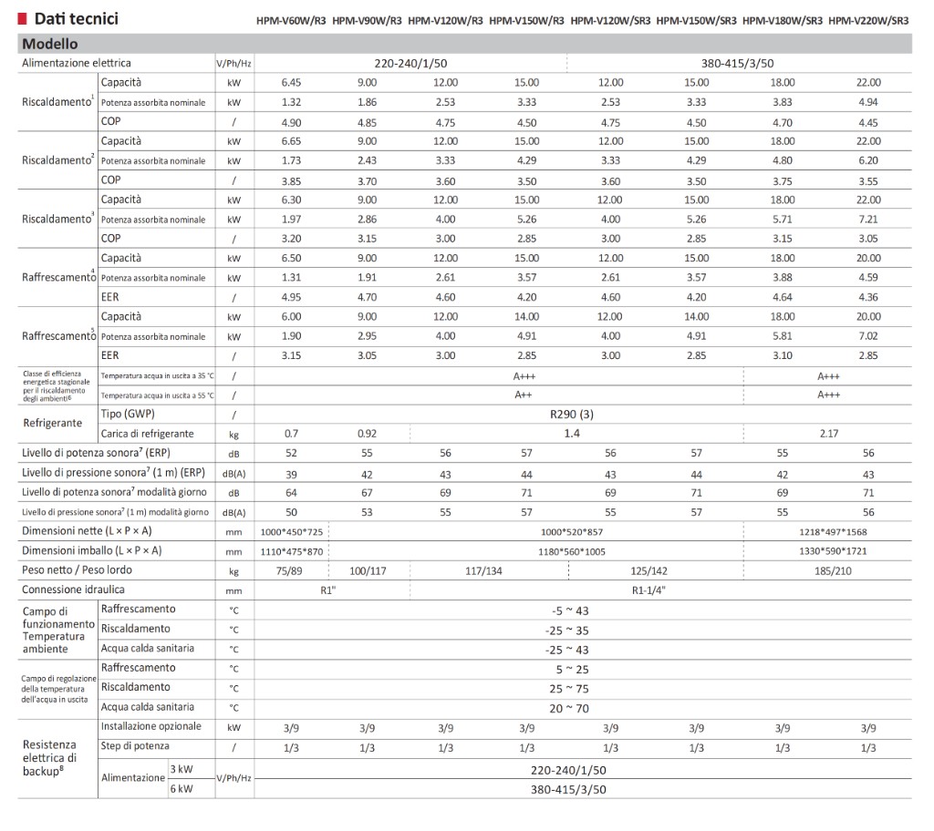 Dati tecnici - Pompa di calore Shenling R290